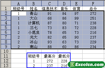 excel根据班级号和总分求最高分、最低分