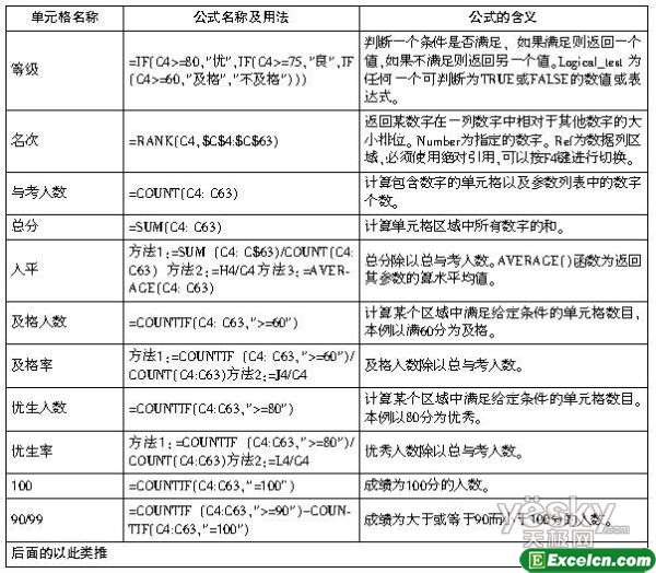 一劳永逸 用Excel一键统计学生成绩
