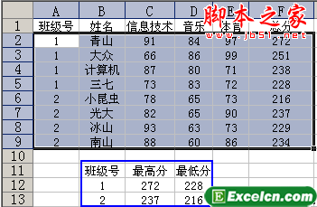 excel根据班级号和总分求最高分、最低分 三联
